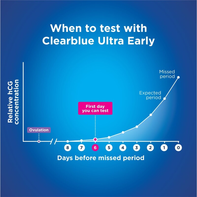 Clearblue Early Detection Visual Pregnancy Test
