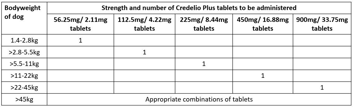 Credelio Plus dosing