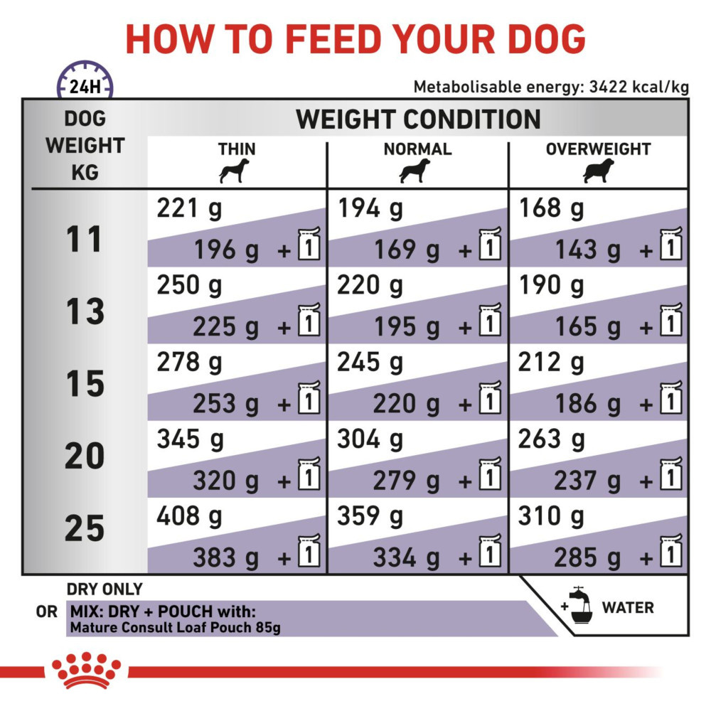 Royal Canin Mature Consult Senior Dry Dog Food 10kg
