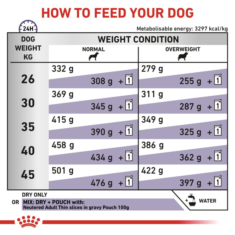 Royal Canin Neutered Adult Dry Large Dog Food 12kg