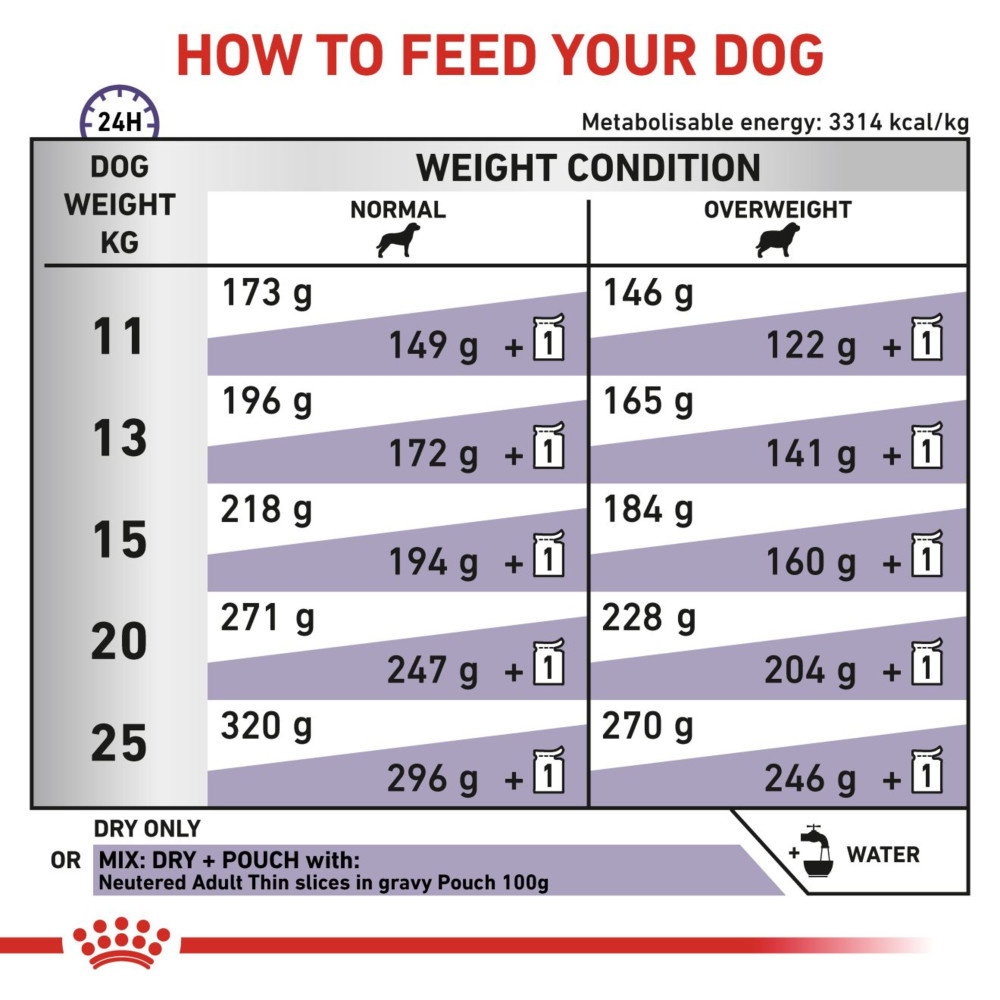 Royal Canin Neutered Adult Dry Medium Dog Food 9kg